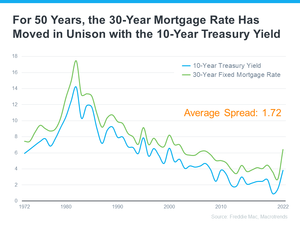 20230719-For-50-years-the-30-year-mortgage-rate-has-moved-in-unison-with-the-10-year-treasury-yield