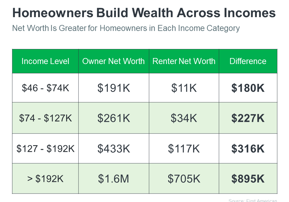 20230720-Homeowners-Build-Wealth-Across-Incomes